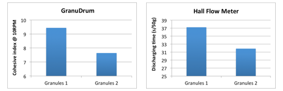 Comparing the results of the GranuDrum graph (cohesive index @10RPM) and the Hall Flow Meter graph (Discharging time s/50g) for Granules 1 and Granules 2